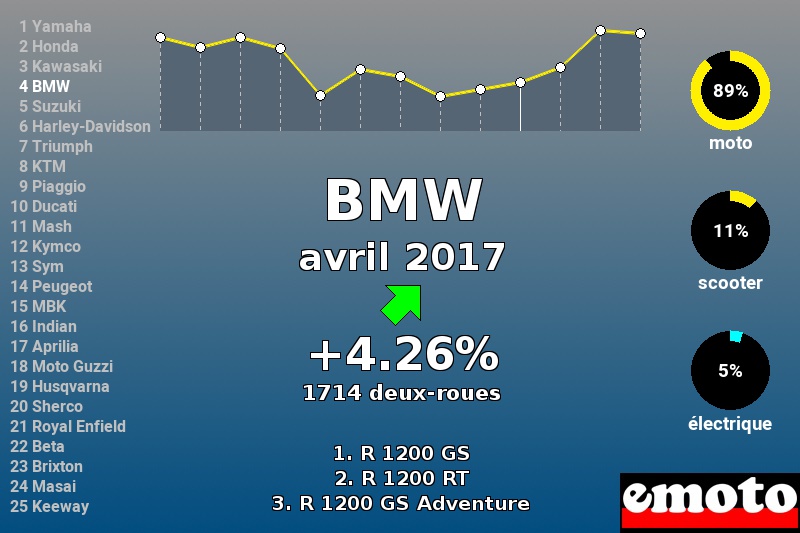 Immatriculations BMW en France en avril 2017