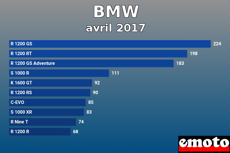 Les 10 BMW les plus immatriculés en avril 2017