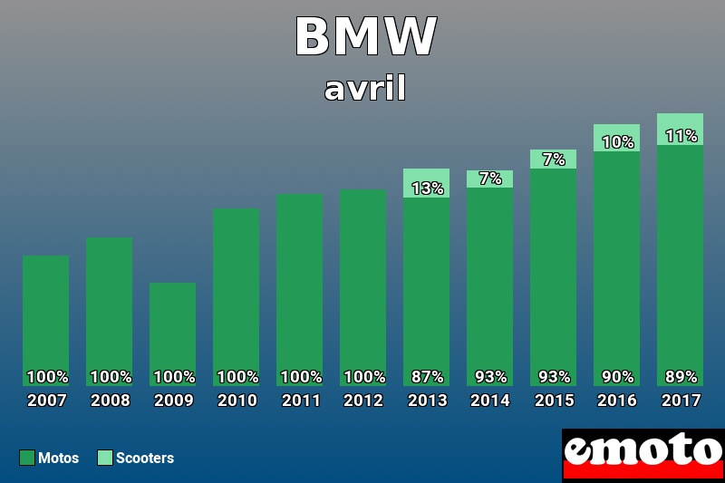 Répartition Motos Scooters BMW en avril 2017