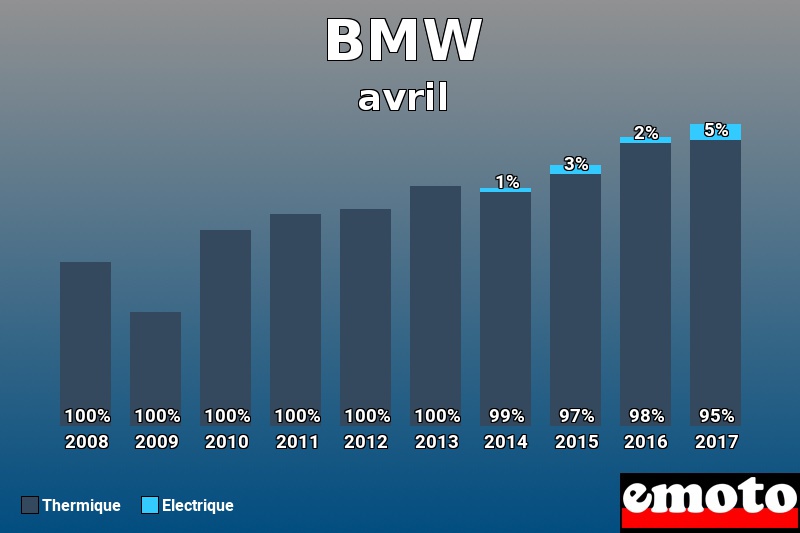 Répartition Thermique Electrique BMW en avril 2017