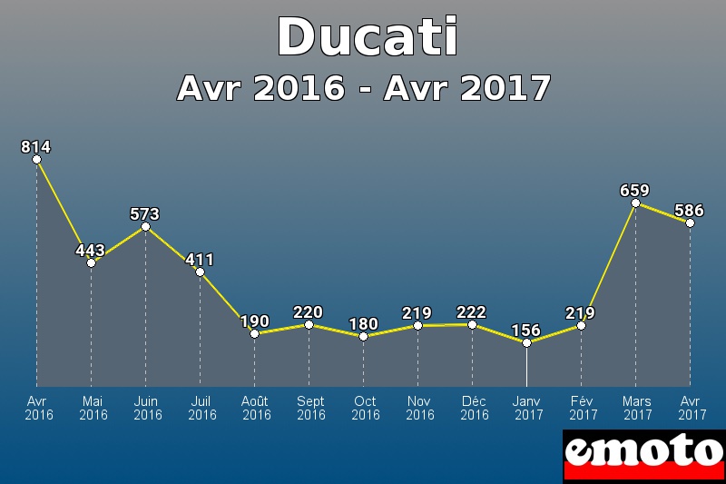 Ducati les plus immatriculés de Avr 2016 à Avr 2017