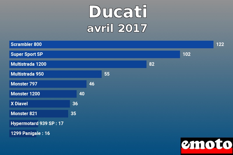 Les 10 Ducati les plus immatriculés en avril 2017