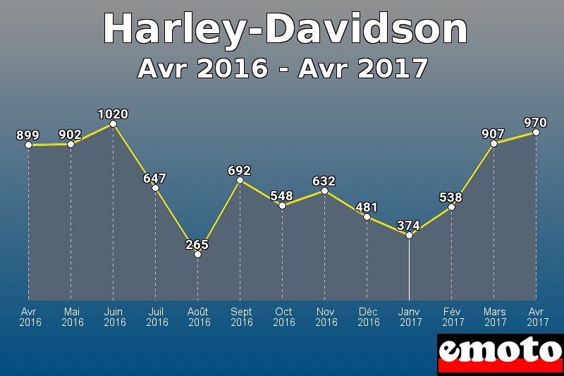 Harley-Davidson les plus immatriculés de Avr 2016 à Avr 2017