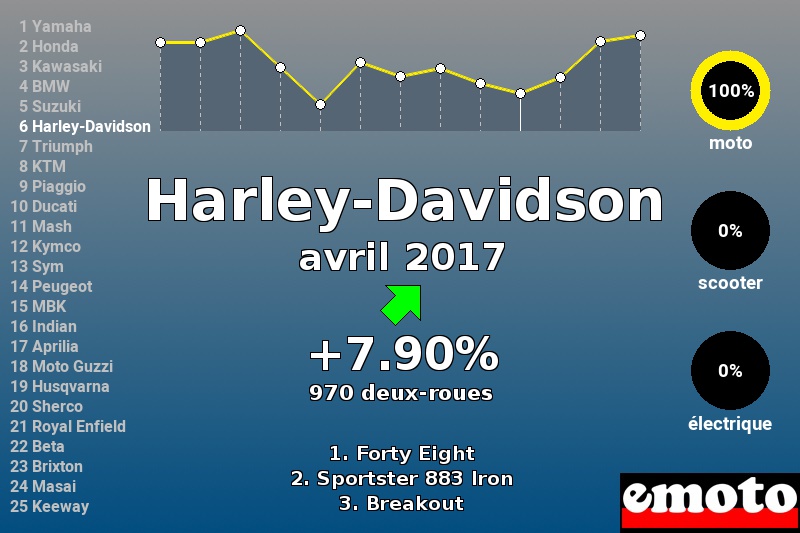 Immatriculations Harley-Davidson en France en avril 2017