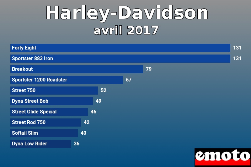 Les 10 Harley-Davidson les plus immatriculés en avril 2017