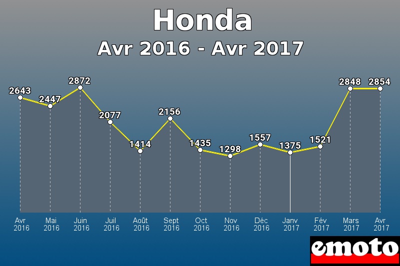 Honda les plus immatriculés de Avr 2016 à Avr 2017