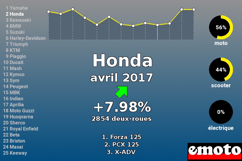 Immatriculations Honda en France en avril 2017