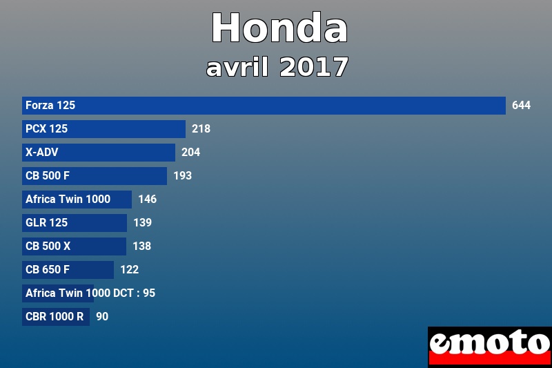 Les 10 Honda les plus immatriculés en avril 2017