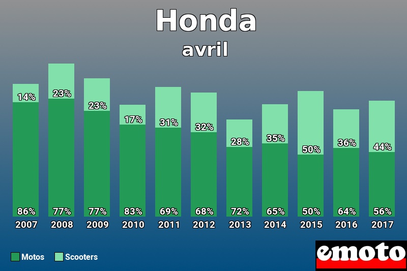 Répartition Motos Scooters Honda en avril 2017