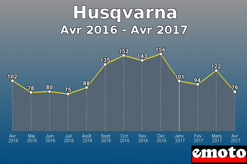 Husqvarna les plus immatriculés de Avr 2016 à Avr 2017