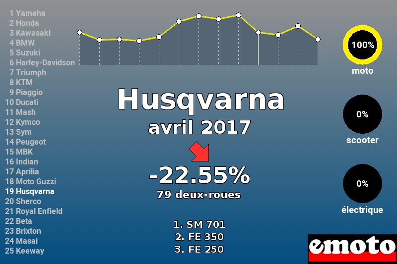 Immatriculations Husqvarna en France en avril 2017