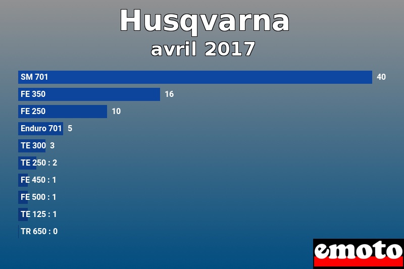 Les 10 Husqvarna les plus immatriculés en avril 2017