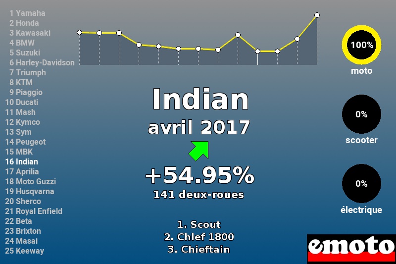 Immatriculations Indian en France en avril 2017