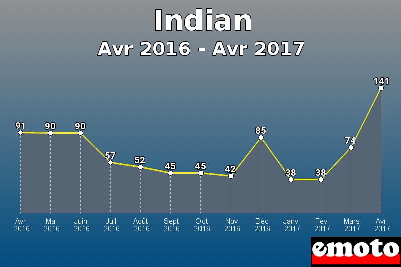 Indian les plus immatriculés de Avr 2016 à Avr 2017