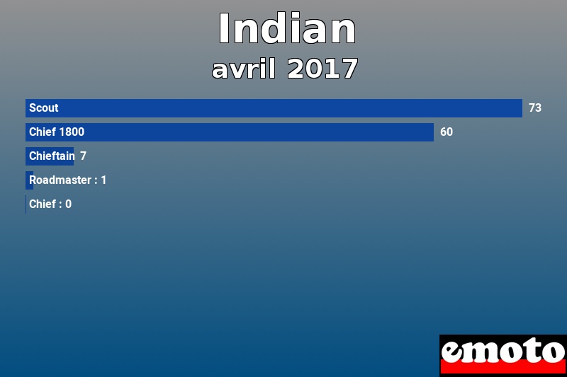 Les 5 Indian les plus immatriculés en avril 2017