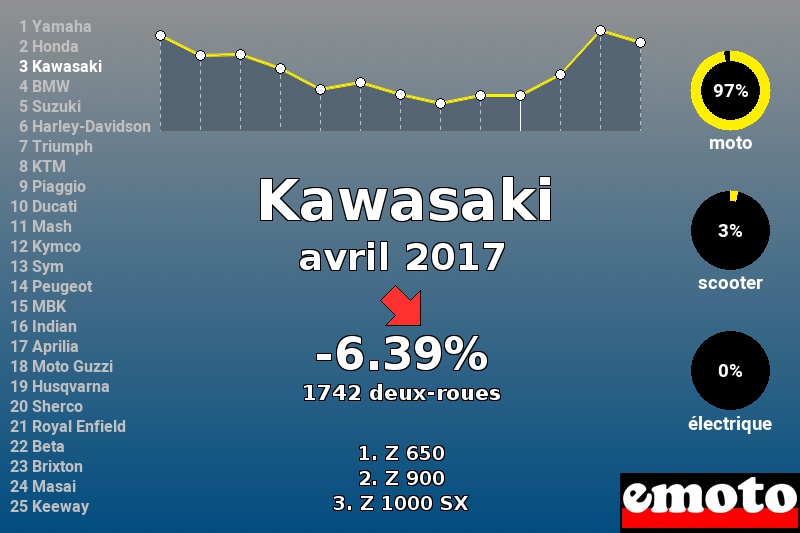 Immatriculations Kawasaki en France en avril 2017