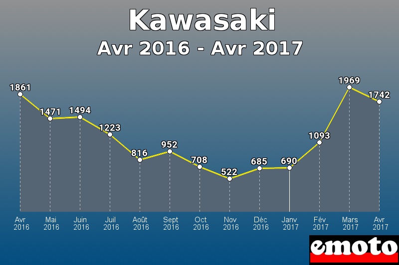 Kawasaki les plus immatriculés de Avr 2016 à Avr 2017