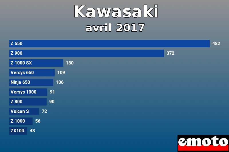 Les 10 Kawasaki les plus immatriculés en avril 2017