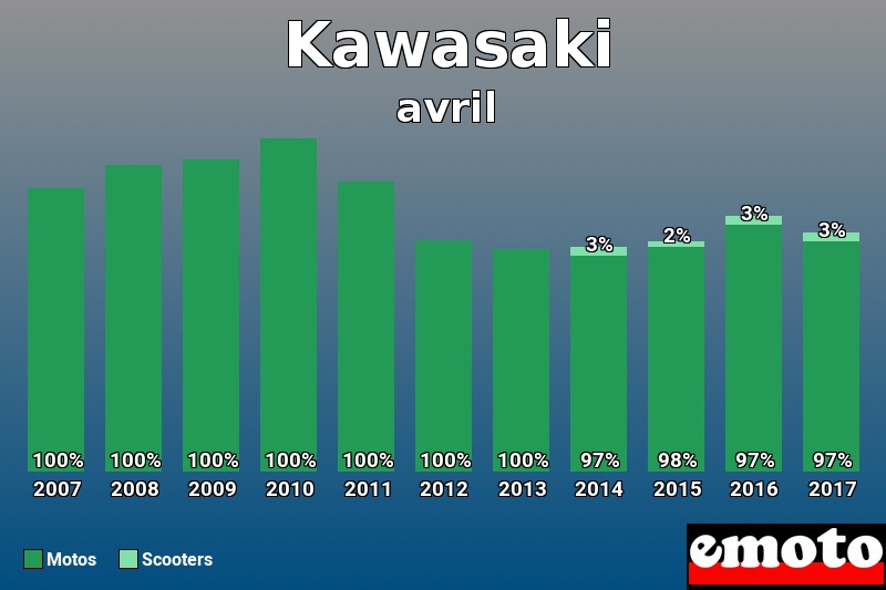 Répartition Motos Scooters Kawasaki en avril 2017