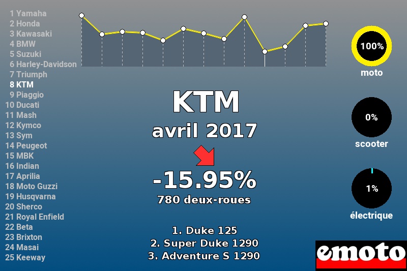 Immatriculations KTM en France en avril 2017