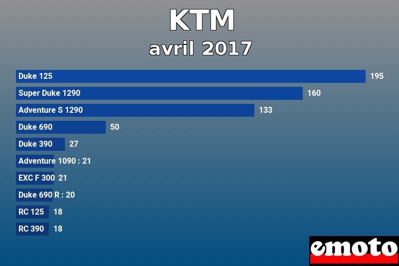 Les 10 KTM les plus immatriculés en avril 2017