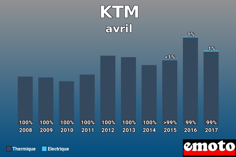 Répartition Thermique Electrique KTM en avril 2017