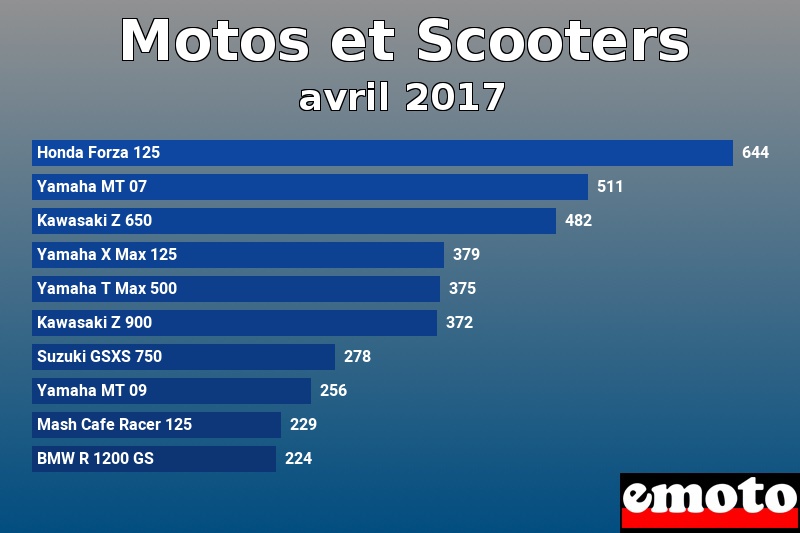 Les 10 Motos et Scooters les plus immatriculés en avril 2017