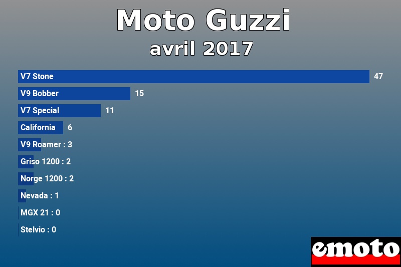 Les 10 Moto Guzzi les plus immatriculés en avril 2017