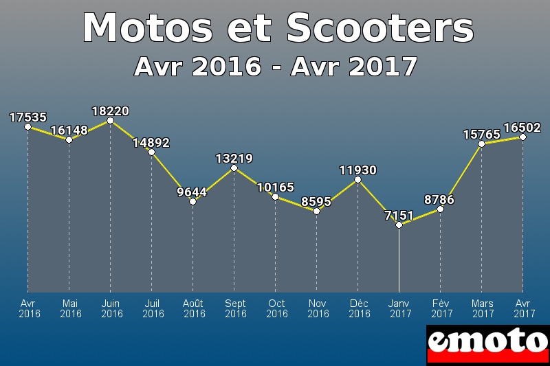 Motos et Scooters les plus immatriculés de Avr 2016 à Avr 2017