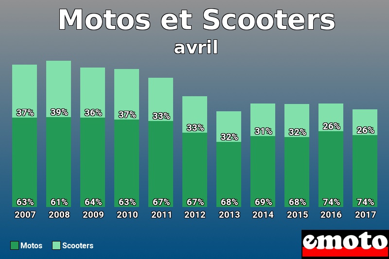 Répartition Motos Scooters Motos et Scooters en avril 2017