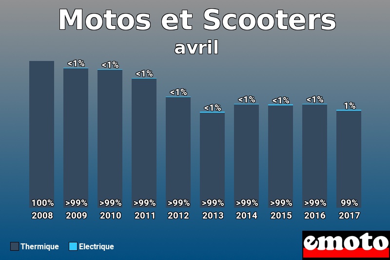 Répartition Thermique Electrique Motos et Scooters en avril 2017