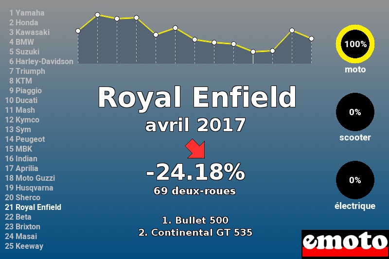 Immatriculations Royal Enfield en France en avril 2017