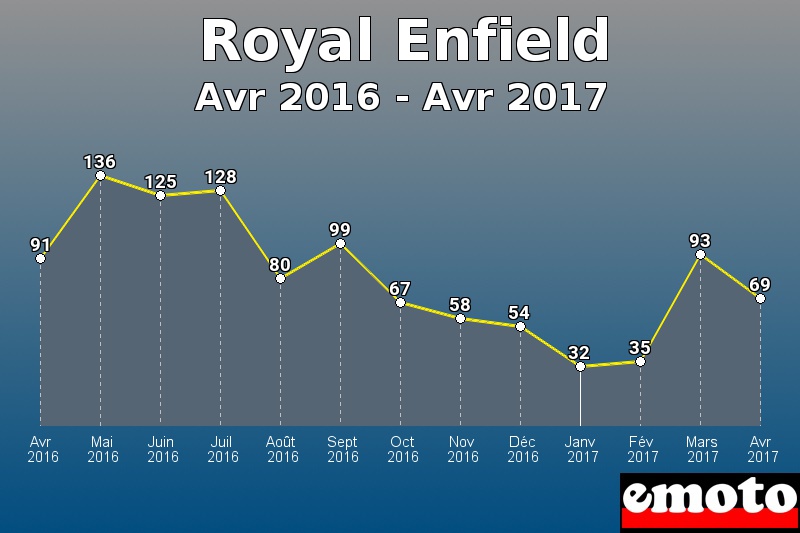 Royal Enfield les plus immatriculés de Avr 2016 à Avr 2017