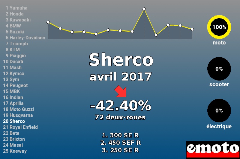 Immatriculations Sherco en France en avril 2017