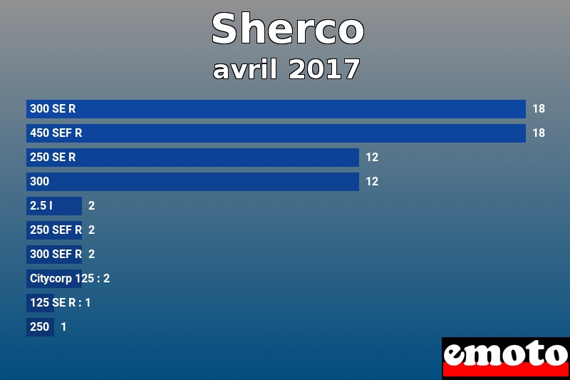 Les 10 Sherco les plus immatriculés en avril 2017