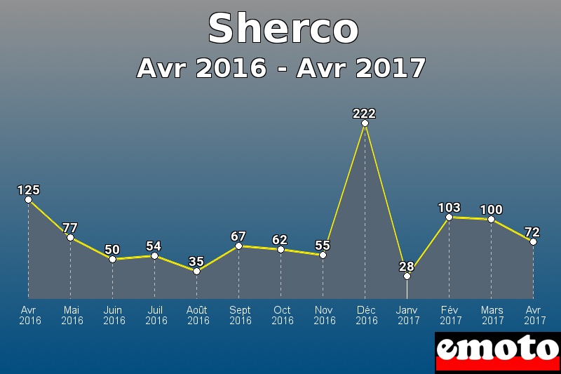 Sherco les plus immatriculés de Avr 2016 à Avr 2017