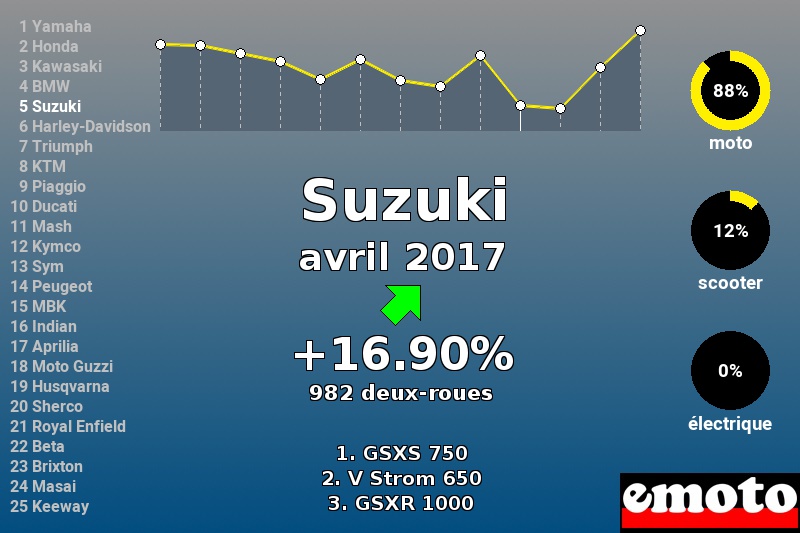 Immatriculations Suzuki en France en avril 2017