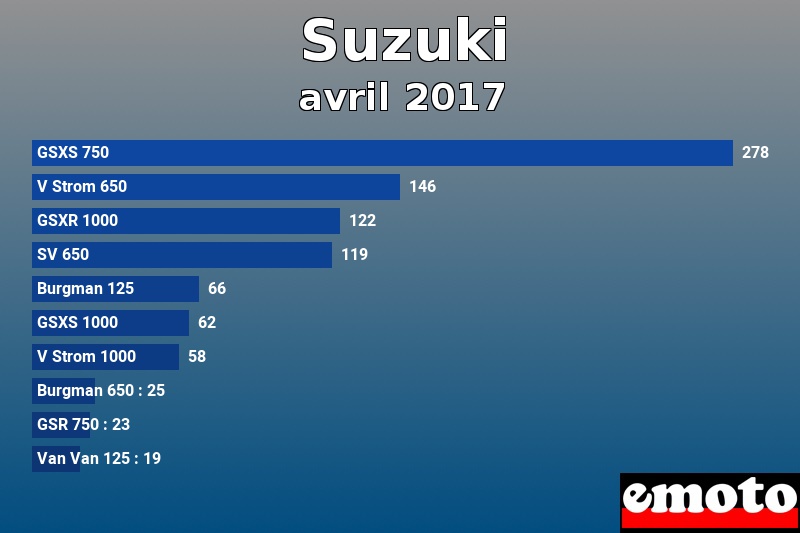 Les 10 Suzuki les plus immatriculés en avril 2017