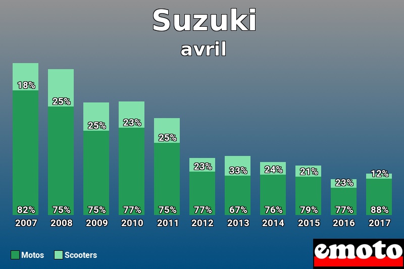 Répartition Motos Scooters Suzuki en avril 2017