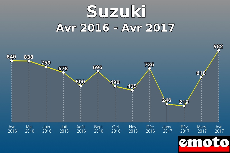 Suzuki les plus immatriculés de Avr 2016 à Avr 2017