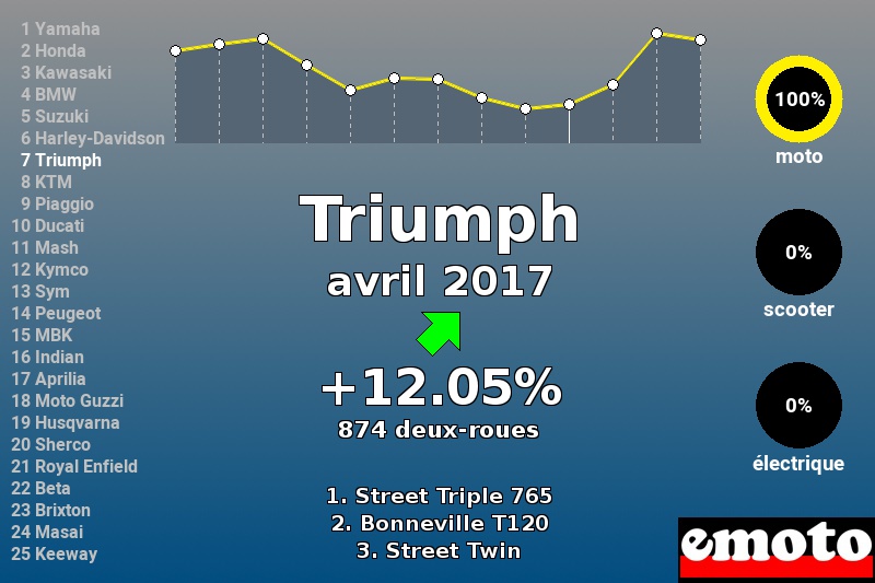 Immatriculations Triumph en France en avril 2017