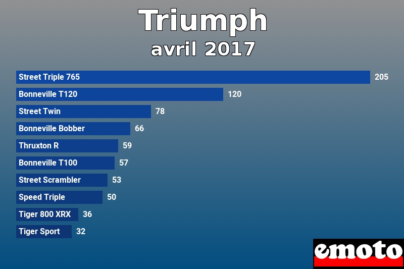 Les 10 Triumph les plus immatriculés en avril 2017