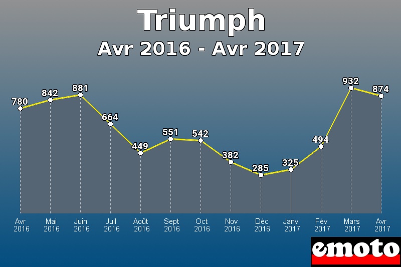 Triumph les plus immatriculés de Avr 2016 à Avr 2017