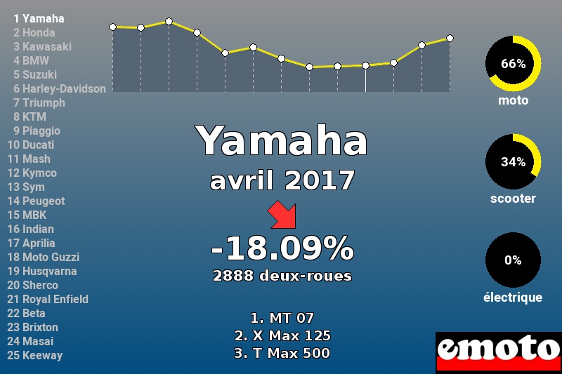 Immatriculations Yamaha en France en avril 2017