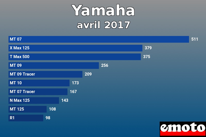 Les 10 Yamaha les plus immatriculés en avril 2017