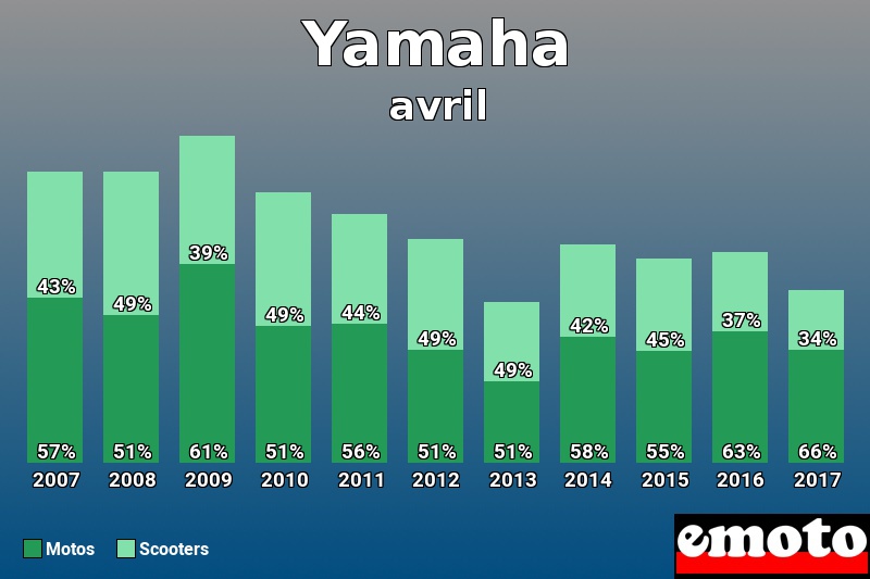 Répartition Motos Scooters Yamaha en avril 2017