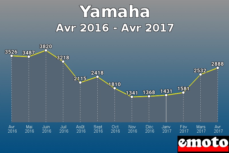 Yamaha les plus immatriculés de Avr 2016 à Avr 2017