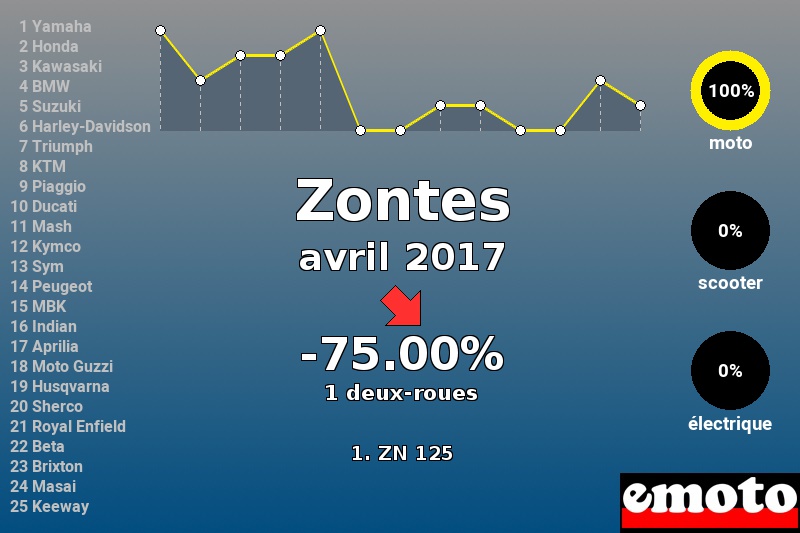 Immatriculations Zontes en France en avril 2017