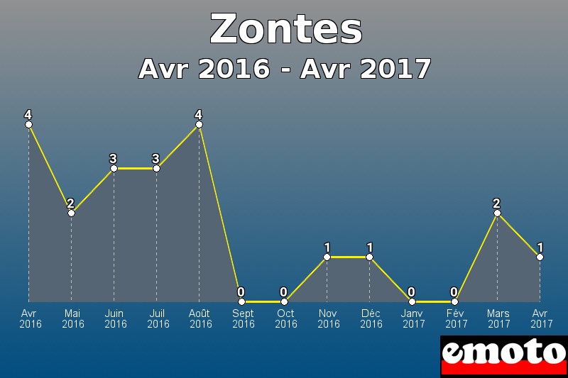 Zontes les plus immatriculés de Avr 2016 à Avr 2017