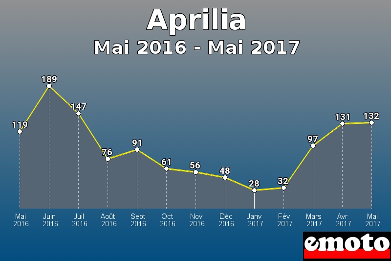 Aprilia les plus immatriculés de Mai 2016 à Mai 2017